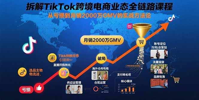 拆解TikTok跨境电商业态全链路课程：从亏损到月销2000万GMV的实战方法论-轻创网