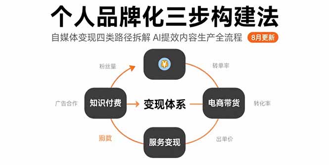 个人品牌化三步构建法-8月：自媒体变现四类路径拆解 AI提效内容生产全流程-轻创网