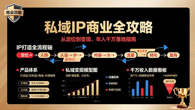 私域IP商业全攻略，从定位到变现，年入千万落地指南-轻创网