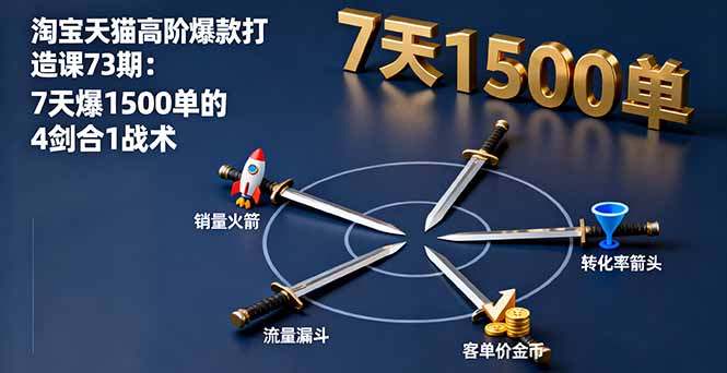淘宝天猫高阶爆款打造课73期：7天爆1500单的4剑合1战术-轻创网